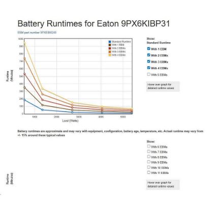 Obrázek Eaton 9PX 6000i 3: 1 HotSwap, 6000VA 5400 W Vstup: pevné připojení, Výstupy: (4) C19, pevné připojení Rack/ tower 3U UPS